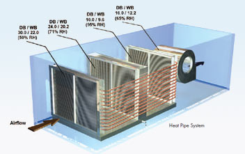 Heat Recovery Section