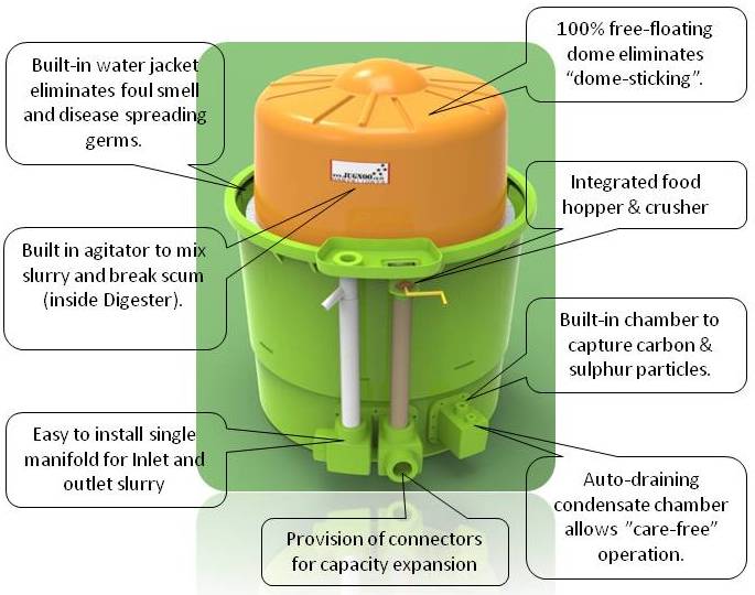 Small-Family size Biogas plants