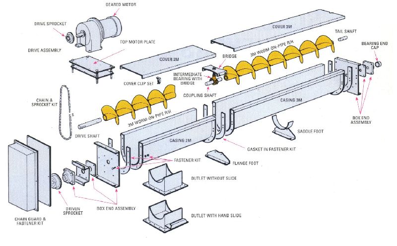 Screw Conveyors - Neo Packaging Industries, Ghaziabad, Uttar Pradesh