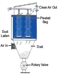 Pleated Bag Dust Collector