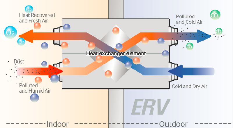 VRF Energy Recovery Ventilator ERV Plus ERV By Mekar Srl Vrf Energy 