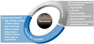 Nanozyme BET-ANA-9001