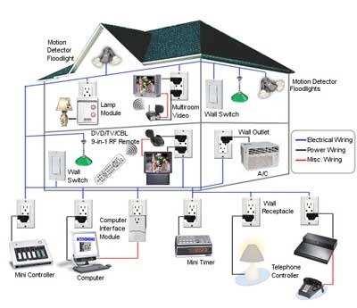 Home Automation System