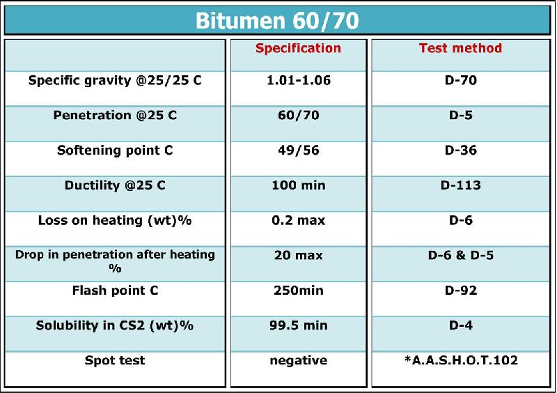 Bitumen, Water Solubility : >70%