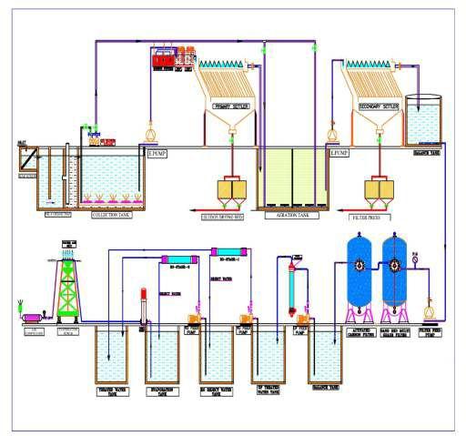Zero Liquid Discharge Plant