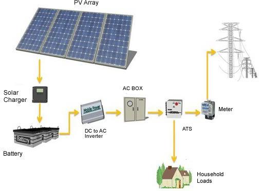 Grid Tied Solar System