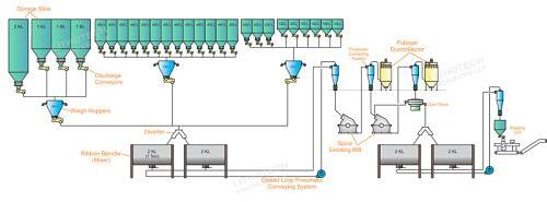 Automatic Batching System