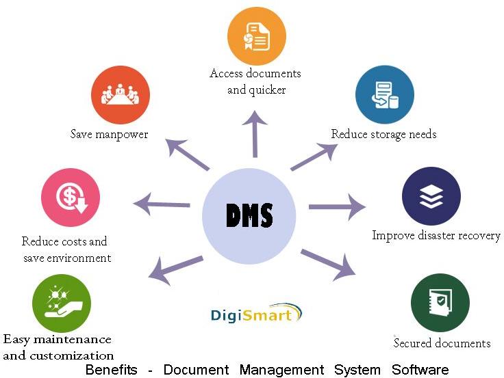 Document Management Software Development