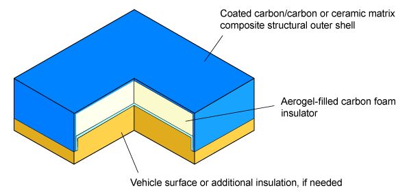 Thermal Protection System