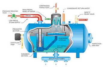 Steam AND condensate System