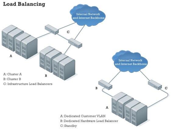 Advanced Cluster Hosting Services