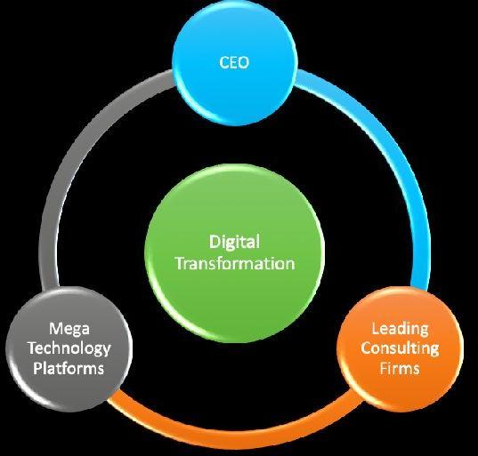Digital Transformation Consultancy