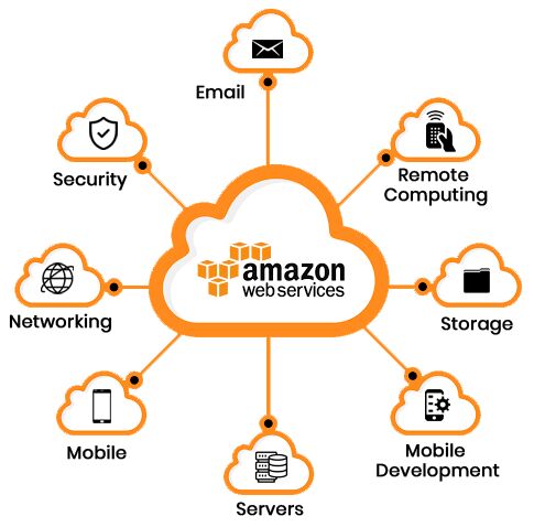 Amazon Web Cloud Solution