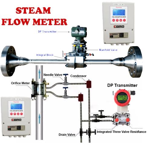 CBRO Stainless Steel Flow meter, for Steam . Gas, Packaging Type : Carton Box