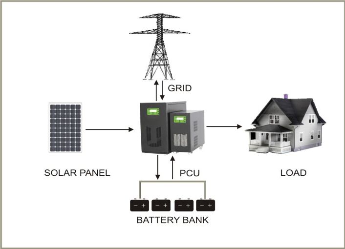 Hybrid &amp;amp; Offgrid Solar PCU