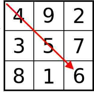 Loshu Grid Numerology Courses