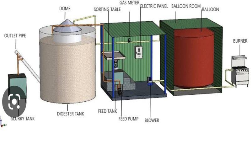 Bio Gas Plant for Corporation, Voltage : 220V