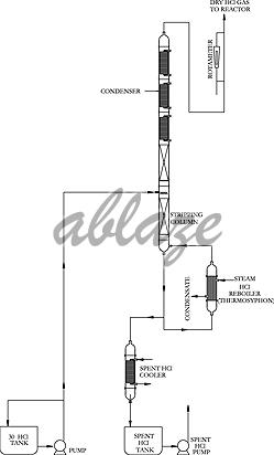Azeotropic Boiling Route