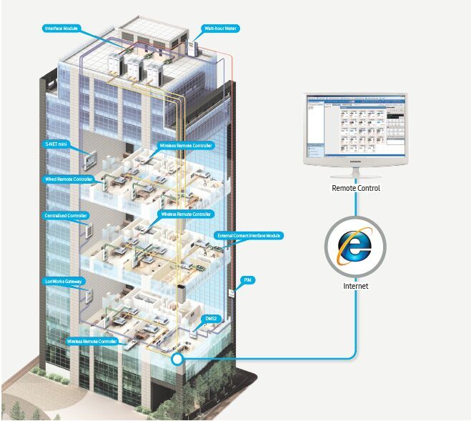 SAMSUNG Control Systems