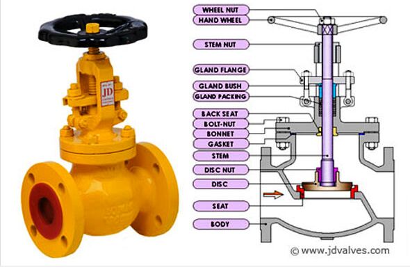 globe valve