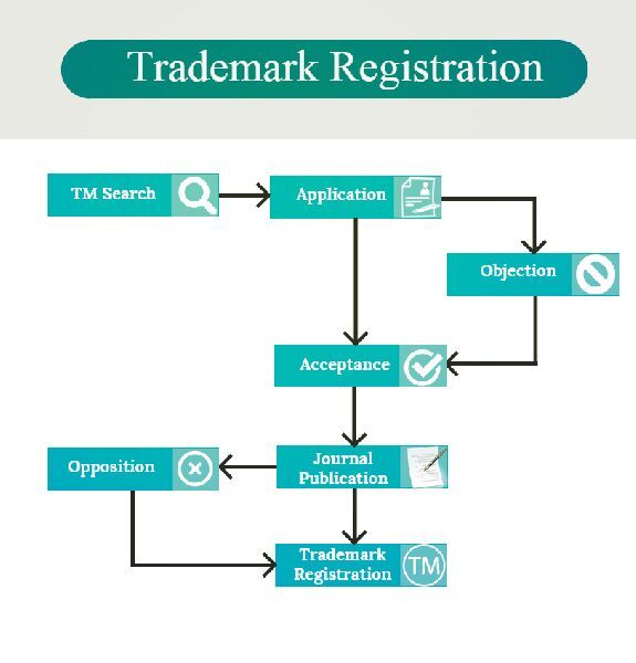 Trademark Registration Process Services