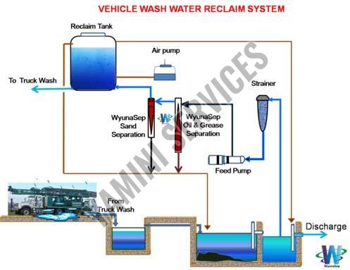 Vehicle Wash Water Reclaim System