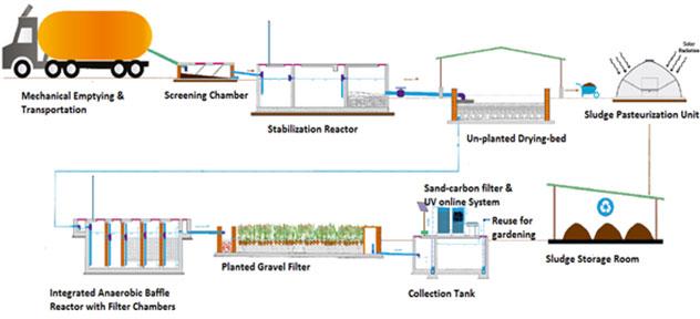 Faecal Sludge Treatment Plant, Automatic Grade : Manual