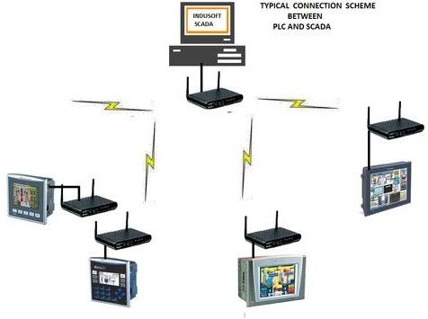 Supervisory Control & Data Acquisition System