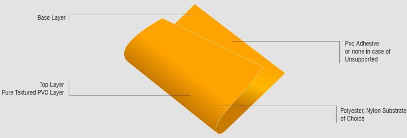 Double Side Coated Textiles