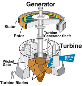 Oil Header Assembly of Kaplan turbine