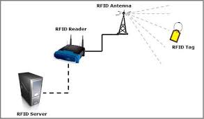 Rfid Card Solutions