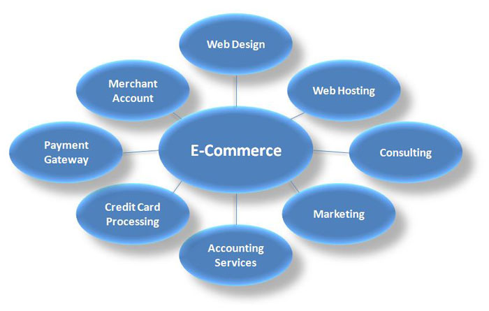 ecommerce designing service