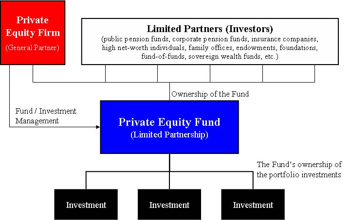 Private Equity (PE) funding services