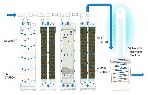 UV Water Purifier