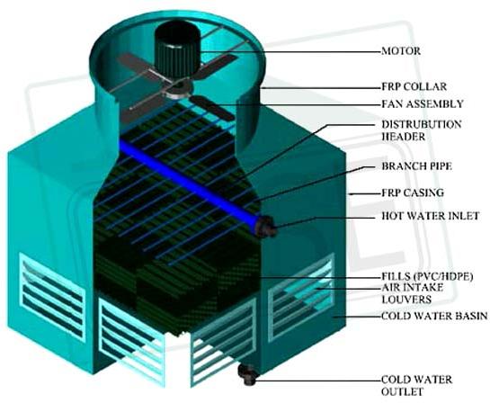 Case Cooling Tower Sq Series