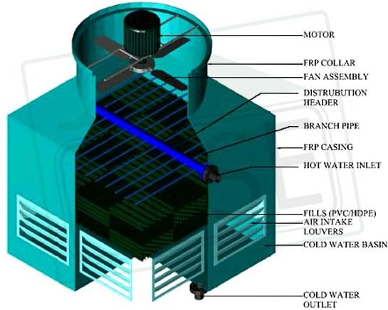 CASE COOLING TOWER  SQ SERIES