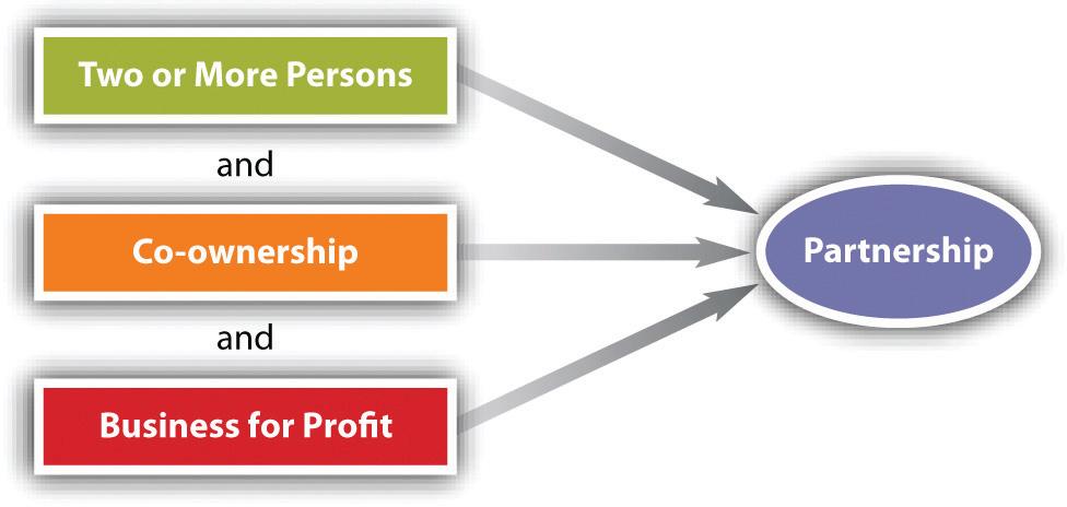 Partnership Formation Services