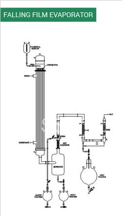 Falling Film Evaporators