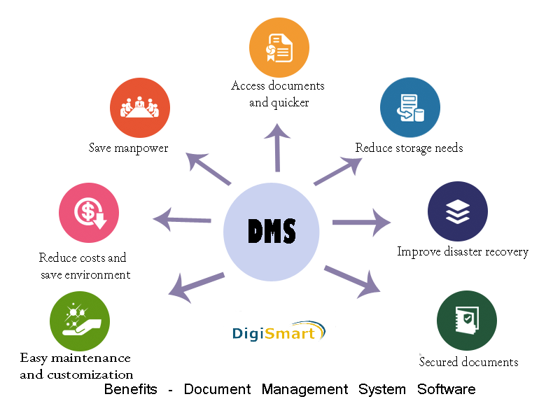 Qms проверка интернета. Document Management. Document Management System. DMS система управления документами. Document Management software.