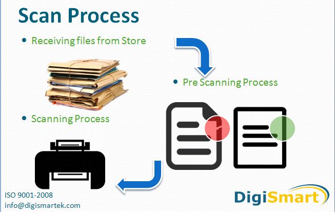Scanning & Digitization Services