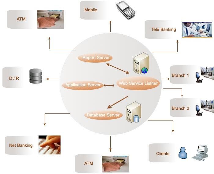 Core система. Core Banking. Core Banking System. Core Banking application. Bank ЦФД.