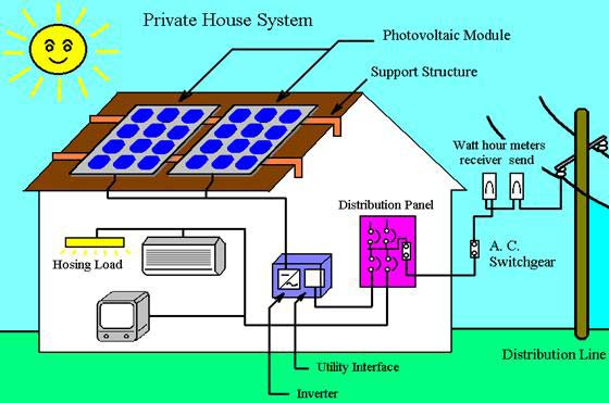 100-200kg On Grid Solar System, Voltage : 220V