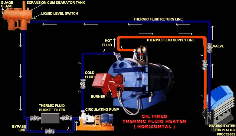 Oil Fired Thermic Fluid Heaters