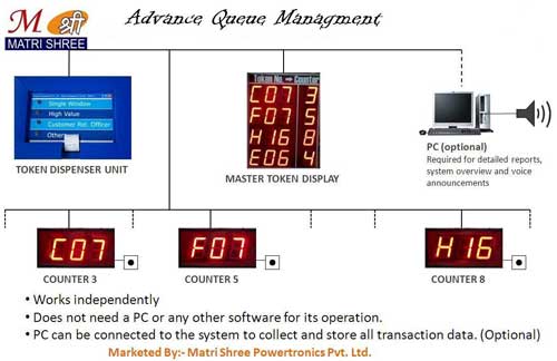 Advanced Queue Management System, for Office Use, Voltage : 110V, 220V
