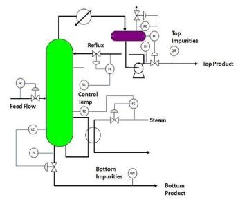 Distillation Systems