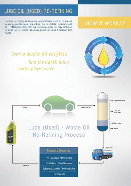 Re Refining Used Lube Oil