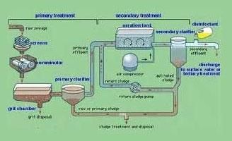 Conventional Sewage Treatment Plant