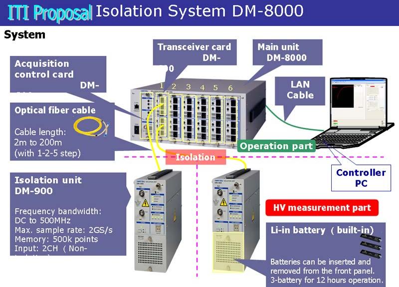 Iwatsu isolation Measurement System Dm-8000