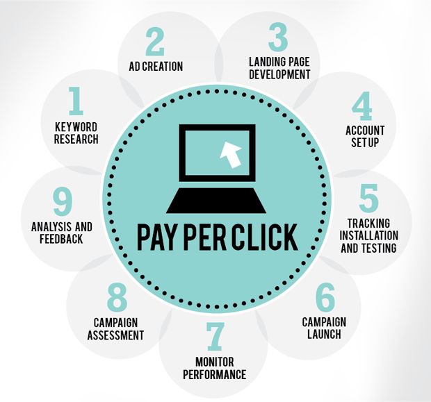 Global Pay-Per-Click (PPC) Tools Market 2021 Development Factors – , Google, Twitter, Microsoft, AdEspresso – The Manomet Current