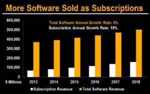 Subscription Software